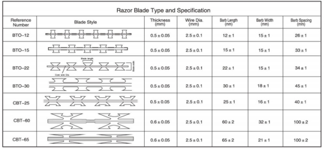 Read More About razor wire