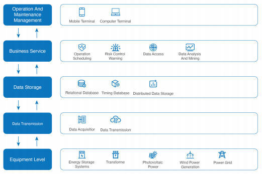 energy management system architecture
